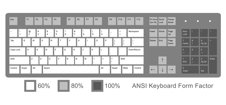 Correctly labeled modifier keys for the ANSI Keyboard layout. This diagram includes denotations for the common form factors or 60%, 80%, and 100% sized keyboards.